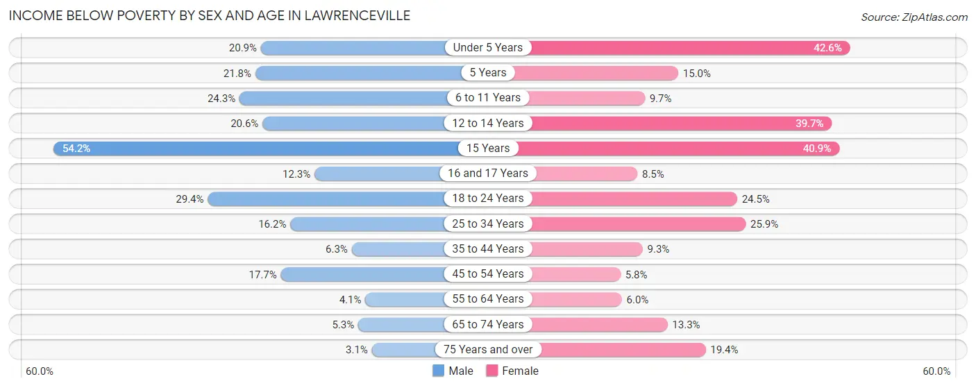 Income Below Poverty by Sex and Age in Lawrenceville