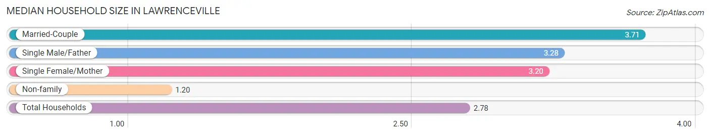 Median Household Size in Lawrenceville