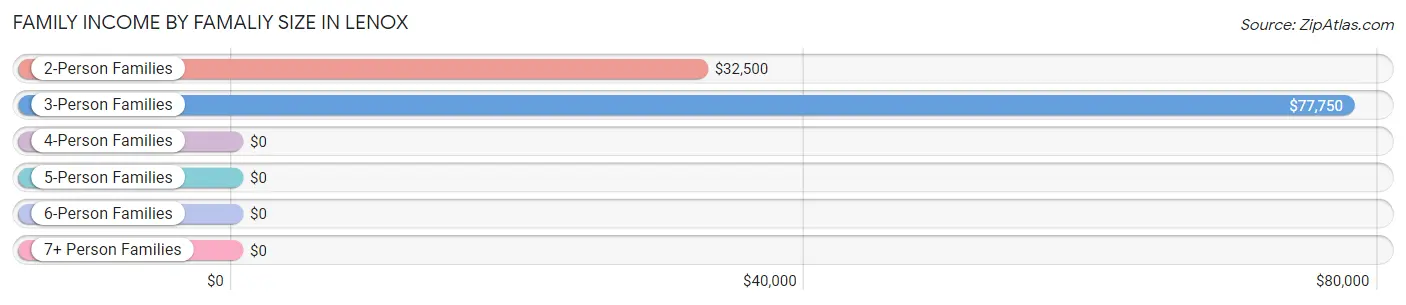 Family Income by Famaliy Size in Lenox