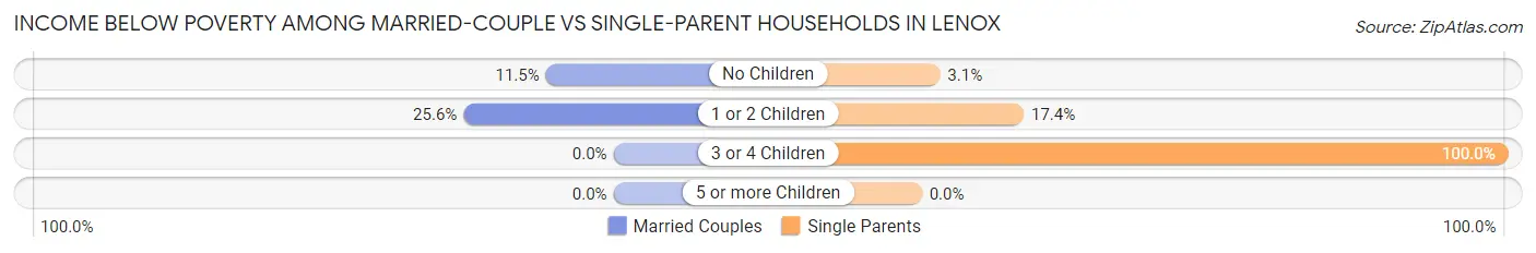 Income Below Poverty Among Married-Couple vs Single-Parent Households in Lenox