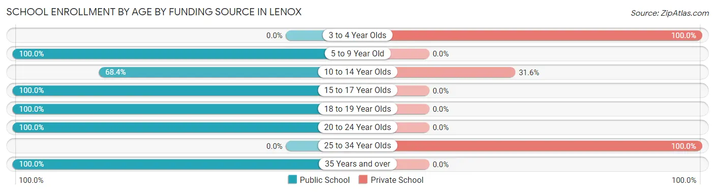 School Enrollment by Age by Funding Source in Lenox