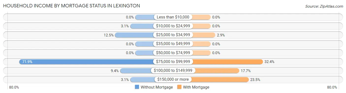 Household Income by Mortgage Status in Lexington