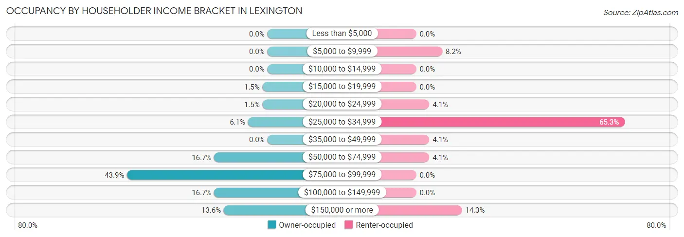 Occupancy by Householder Income Bracket in Lexington