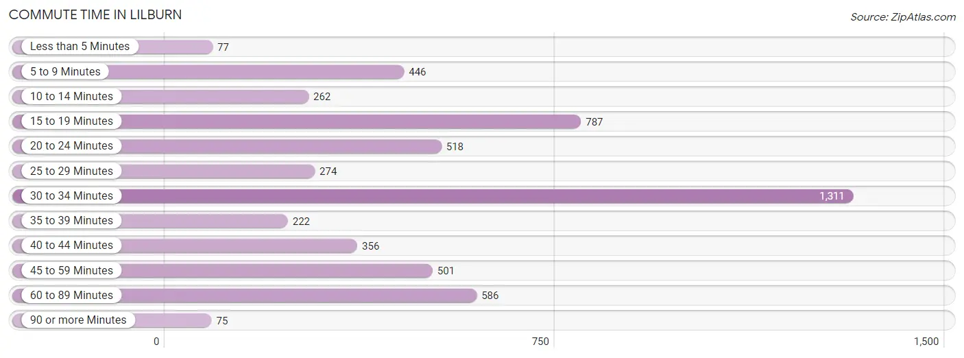 Commute Time in Lilburn