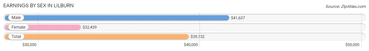 Earnings by Sex in Lilburn