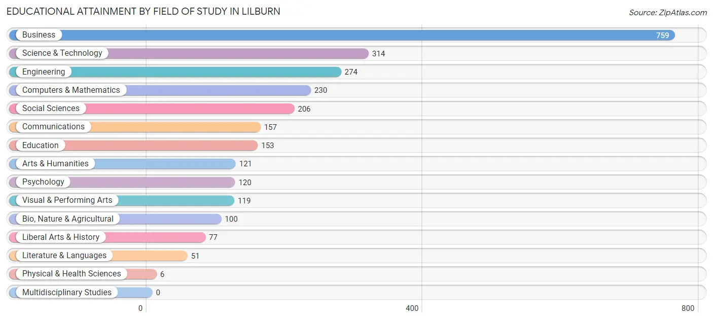 Educational Attainment by Field of Study in Lilburn