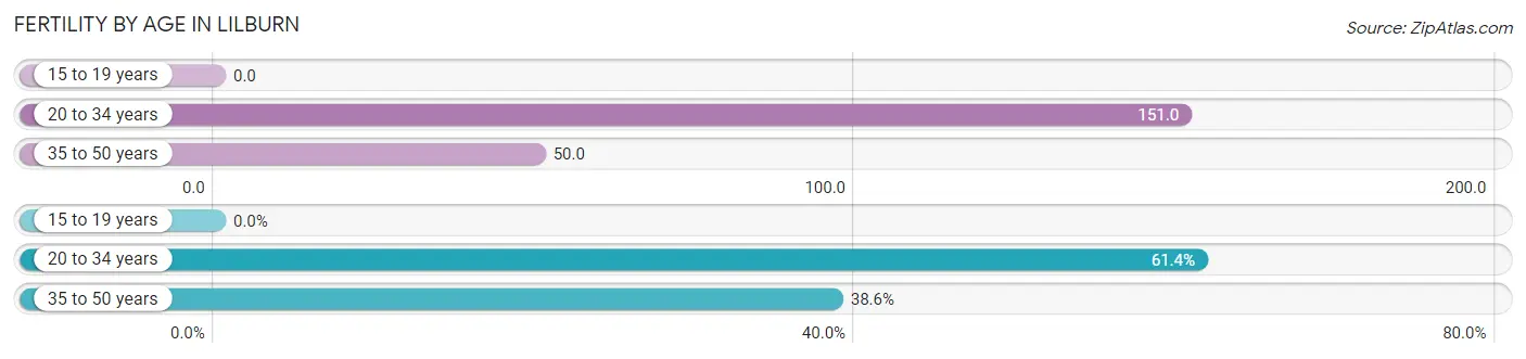 Female Fertility by Age in Lilburn