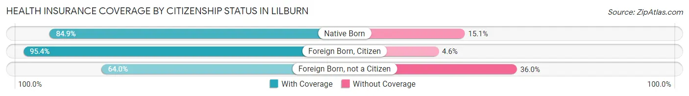 Health Insurance Coverage by Citizenship Status in Lilburn