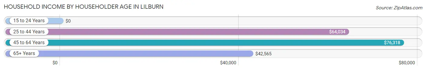 Household Income by Householder Age in Lilburn