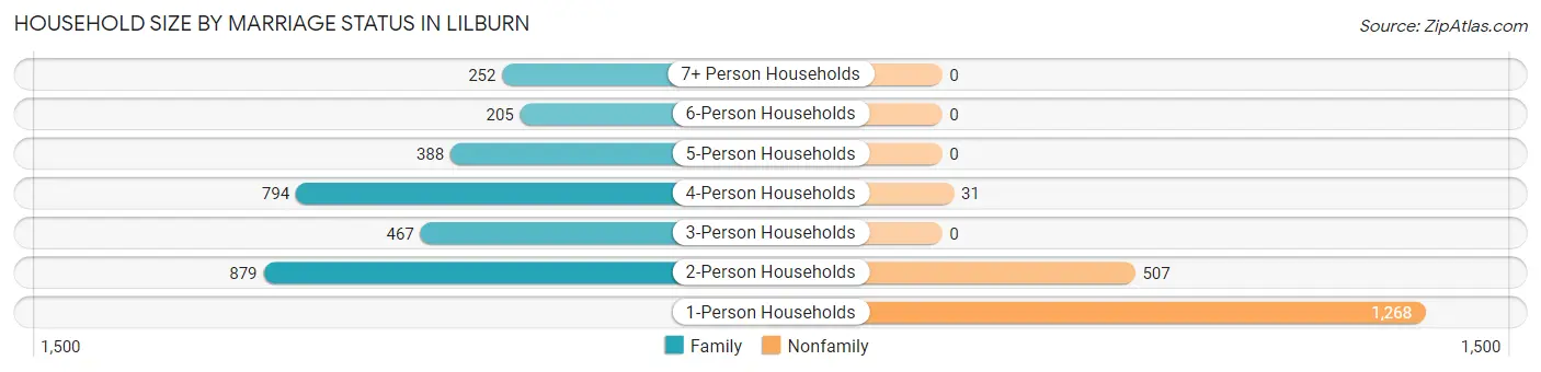 Household Size by Marriage Status in Lilburn