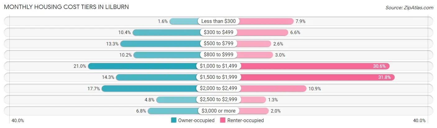 Monthly Housing Cost Tiers in Lilburn