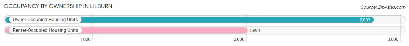 Occupancy by Ownership in Lilburn