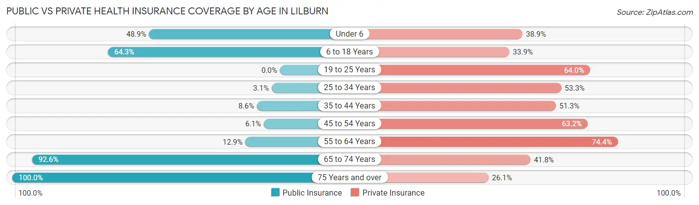 Public vs Private Health Insurance Coverage by Age in Lilburn