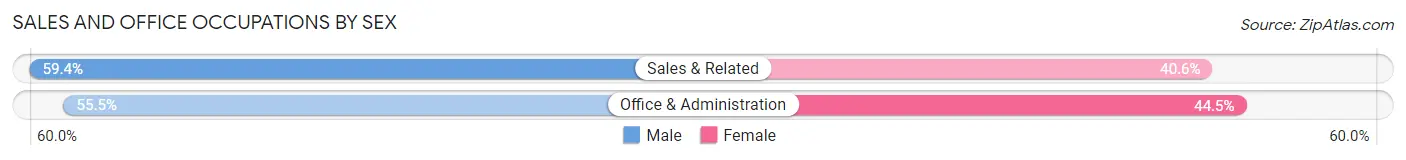Sales and Office Occupations by Sex in Lilburn