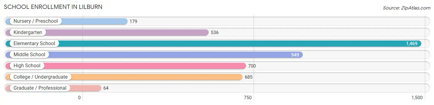 School Enrollment in Lilburn