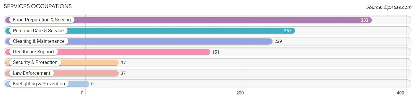 Services Occupations in Lilburn