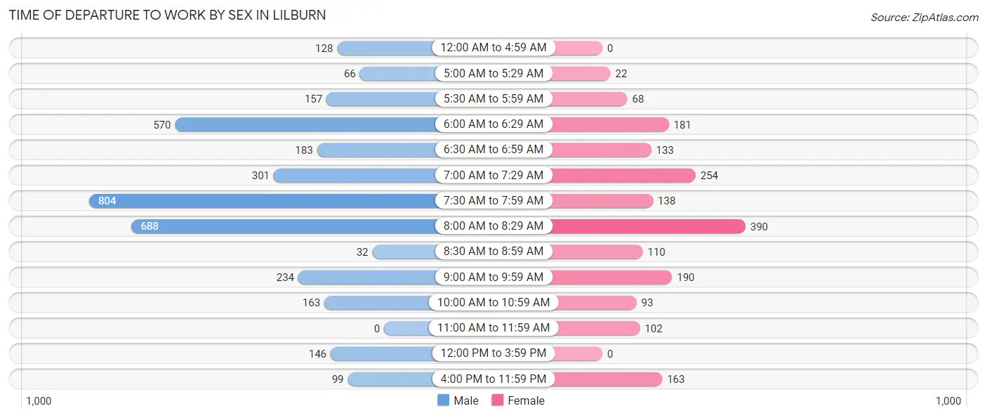 Time of Departure to Work by Sex in Lilburn