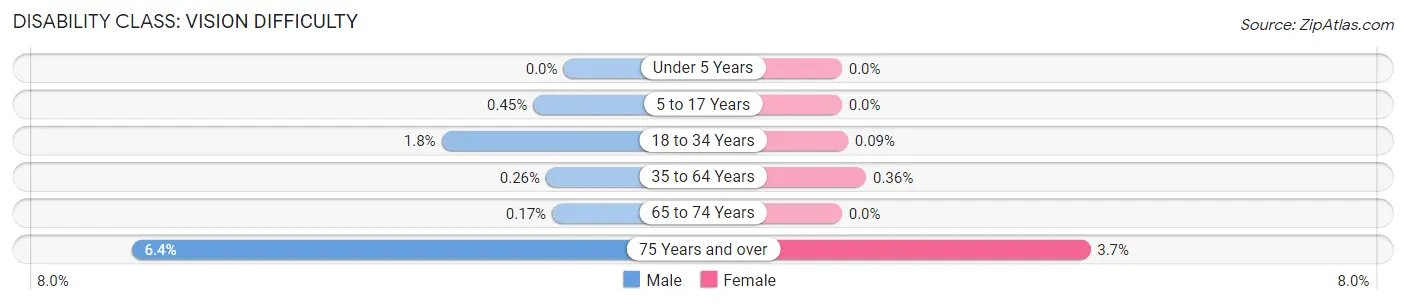 Disability in Lilburn: <span>Vision Difficulty</span>