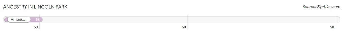 Ancestry in Lincoln Park
