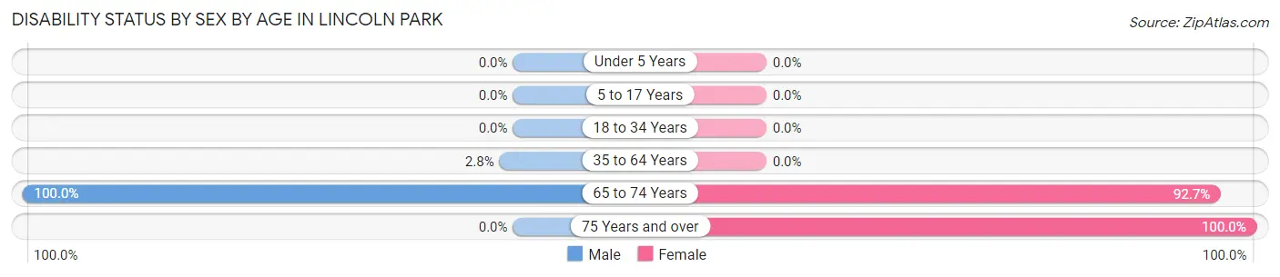 Disability Status by Sex by Age in Lincoln Park