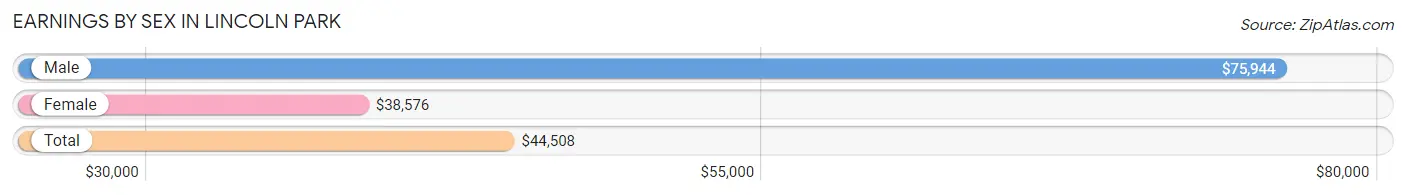 Earnings by Sex in Lincoln Park