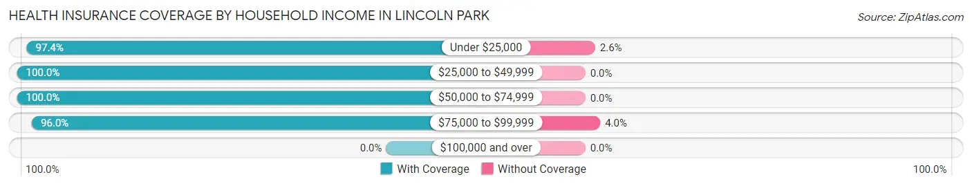 Health Insurance Coverage by Household Income in Lincoln Park