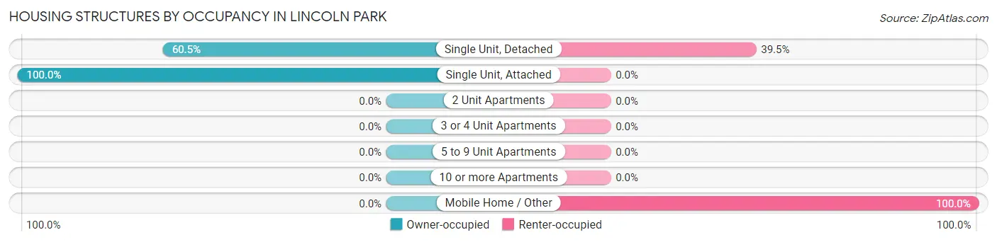 Housing Structures by Occupancy in Lincoln Park