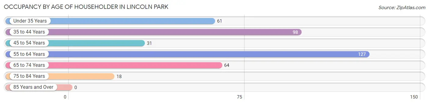 Occupancy by Age of Householder in Lincoln Park