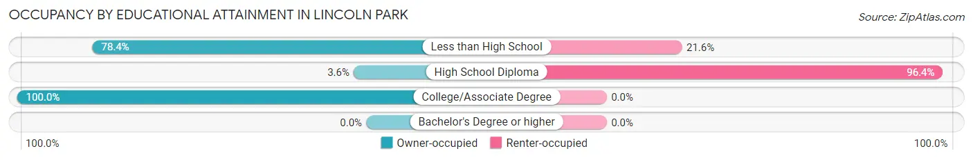 Occupancy by Educational Attainment in Lincoln Park