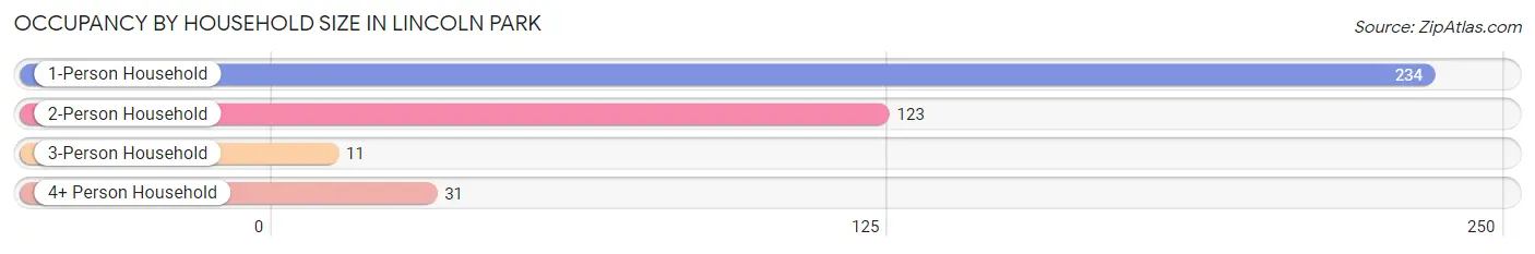 Occupancy by Household Size in Lincoln Park