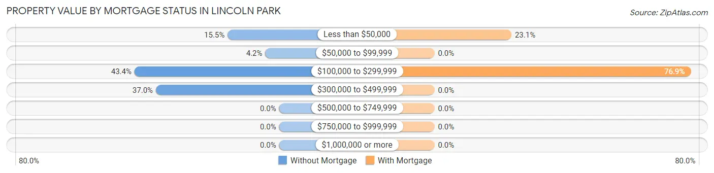 Property Value by Mortgage Status in Lincoln Park