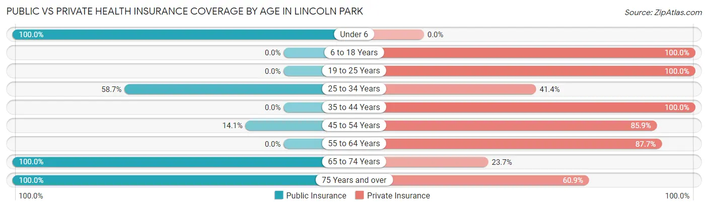 Public vs Private Health Insurance Coverage by Age in Lincoln Park