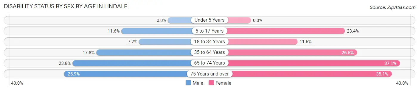 Disability Status by Sex by Age in Lindale