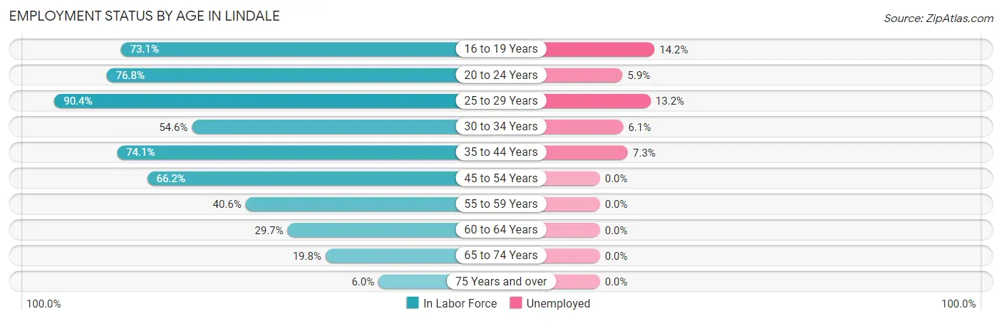 Employment Status by Age in Lindale