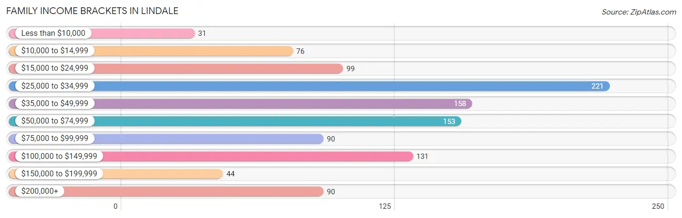 Family Income Brackets in Lindale