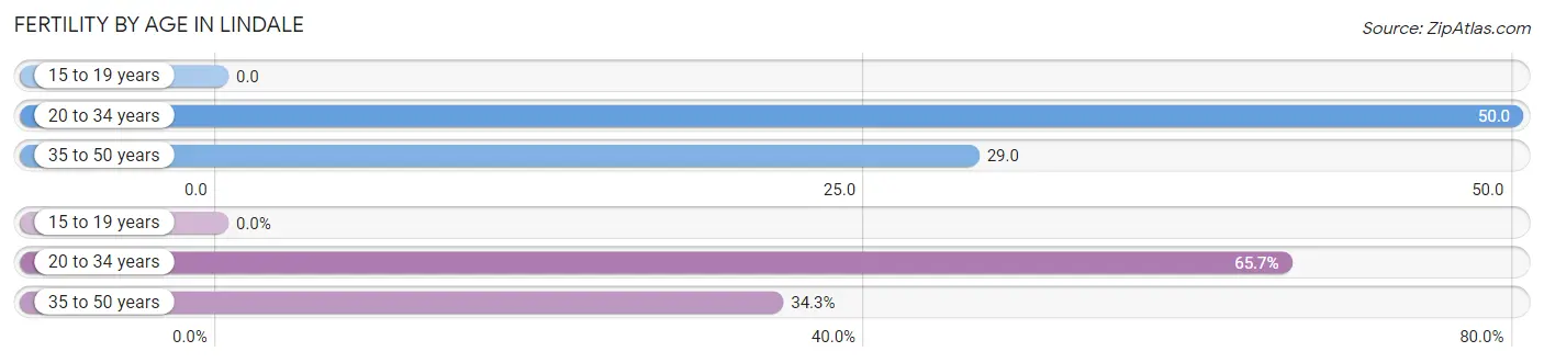 Female Fertility by Age in Lindale