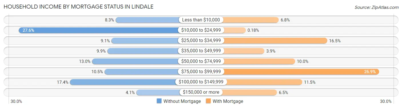 Household Income by Mortgage Status in Lindale