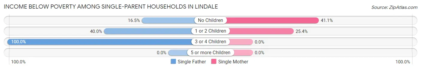 Income Below Poverty Among Single-Parent Households in Lindale