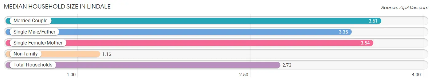 Median Household Size in Lindale