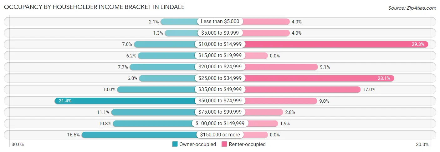 Occupancy by Householder Income Bracket in Lindale