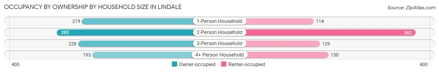 Occupancy by Ownership by Household Size in Lindale