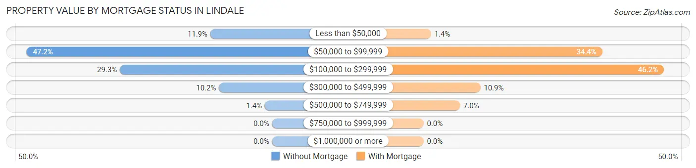 Property Value by Mortgage Status in Lindale
