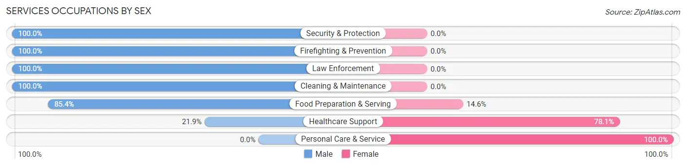 Services Occupations by Sex in Lindale