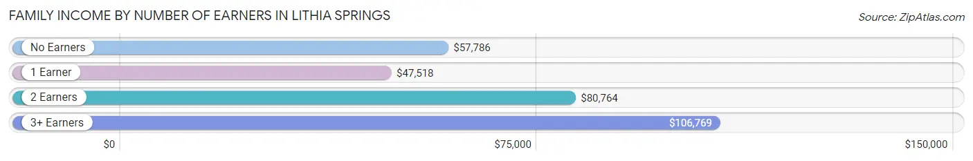 Family Income by Number of Earners in Lithia Springs