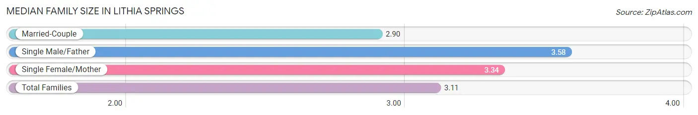 Median Family Size in Lithia Springs