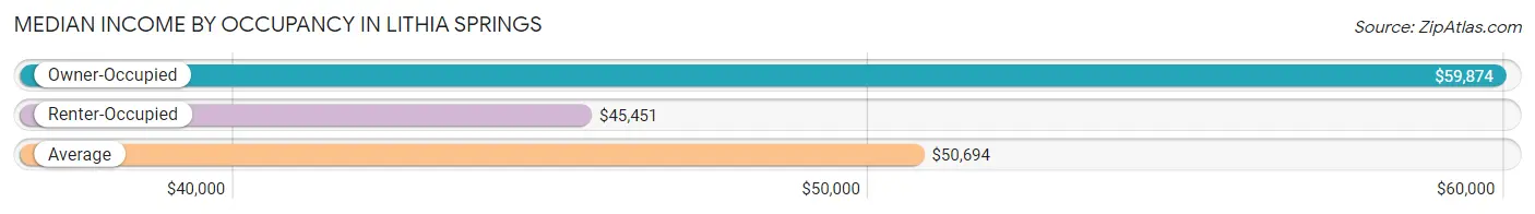 Median Income by Occupancy in Lithia Springs