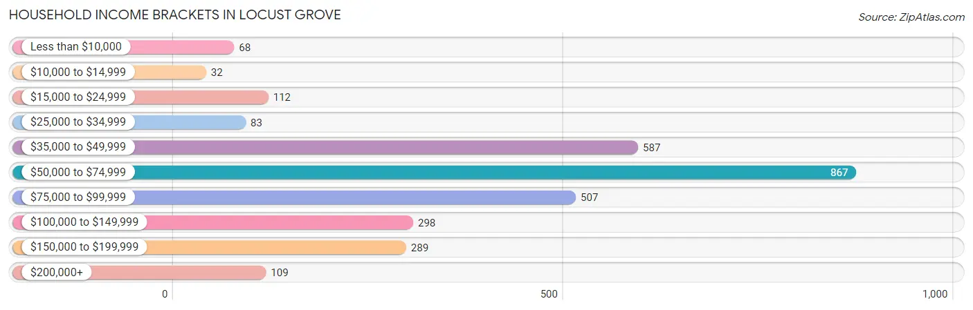 Household Income Brackets in Locust Grove