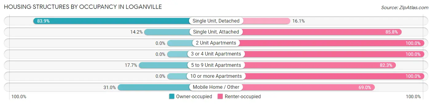 Housing Structures by Occupancy in Loganville