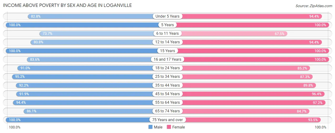 Income Above Poverty by Sex and Age in Loganville