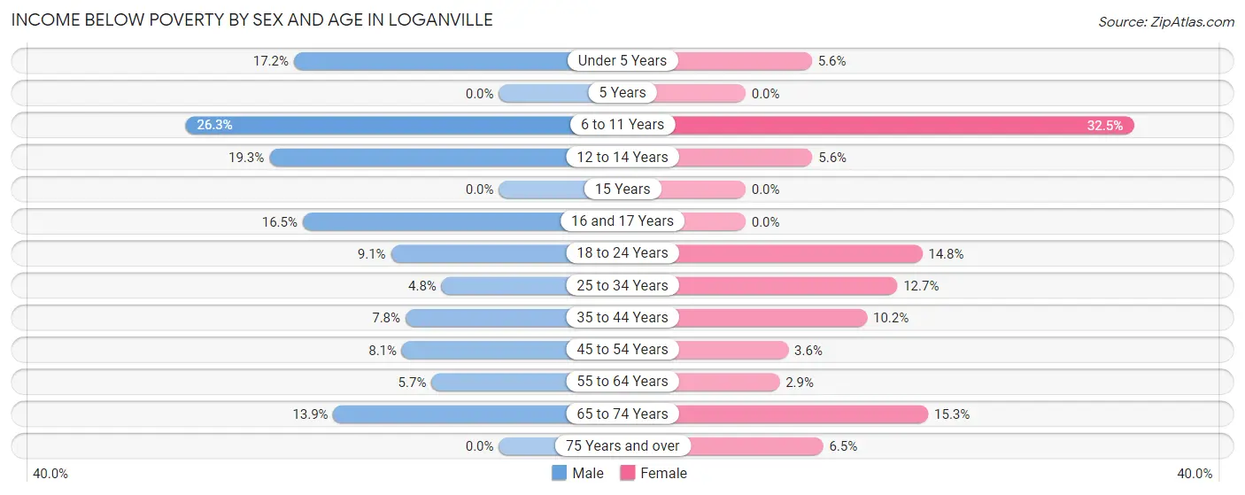 Income Below Poverty by Sex and Age in Loganville